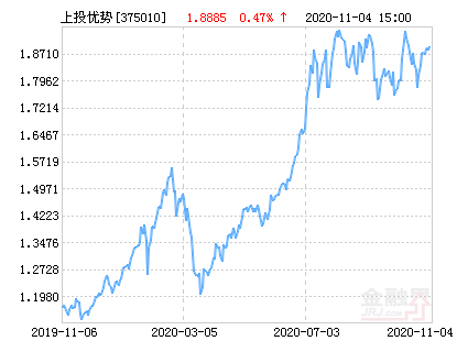 上投摩根中国优势混合基金最新净值涨幅达2.81%-上投摩根亚太优势基金净值