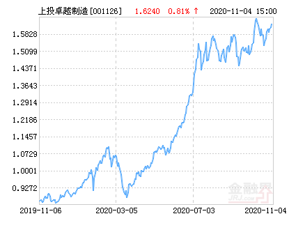 上投摩根卓越制造股票净值上涨1.72%请保持关注-上投摩根卓越制造基金