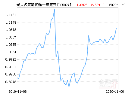 光大多策略优选一年定开基金最新净值涨幅达2.52%-光大动态优选基金净值