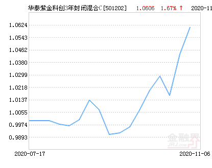 【推荐】华泰紫金科创3年封闭混合C基金最新净值涨幅达1.67%-紫金科创基金