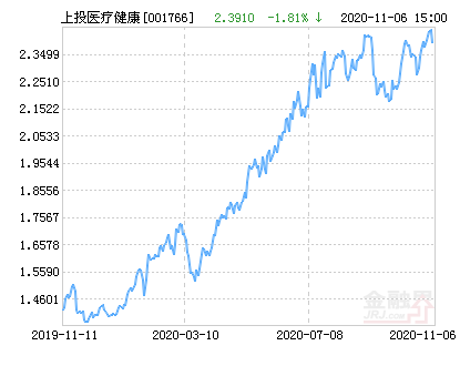 上投摩根医疗健康股票净值下跌1.81%请保持关注-001766基金