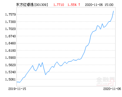 【推荐】东方红睿逸定期开放混合基金最新净值涨幅达155001309基金怎么样