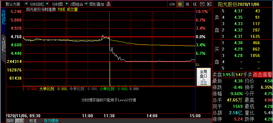 【推荐】2.2万股东惊呆了！中午挂单下午闪崩，10秒内超23万手砸跌停，有散户一天亏损17000，啥情况？-基金000985
