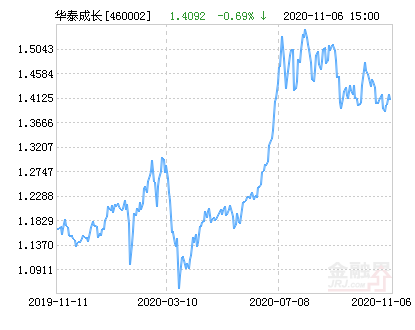 【推荐】华泰柏瑞积极成长混合基金最新净值涨幅达2.16%-天天基金460002