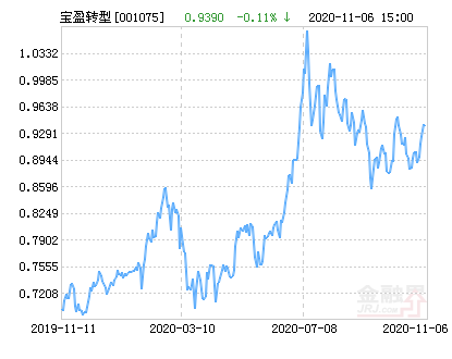宝盈转型动力混合基金最新净值涨幅达2.45%-001075基金净值查询