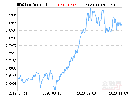 宝盈新兴产业混合基金最新净值跌幅达2.25%-基金001128