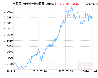 宝盈医疗健康沪港深股票净值下跌2.17%请保持关注-基金001915
