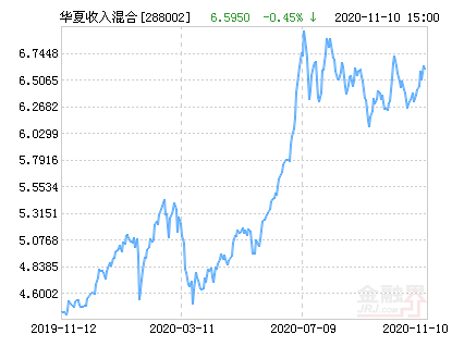 【推荐】华夏收入混合基金最新净值跌幅达1.59%-华夏基金净