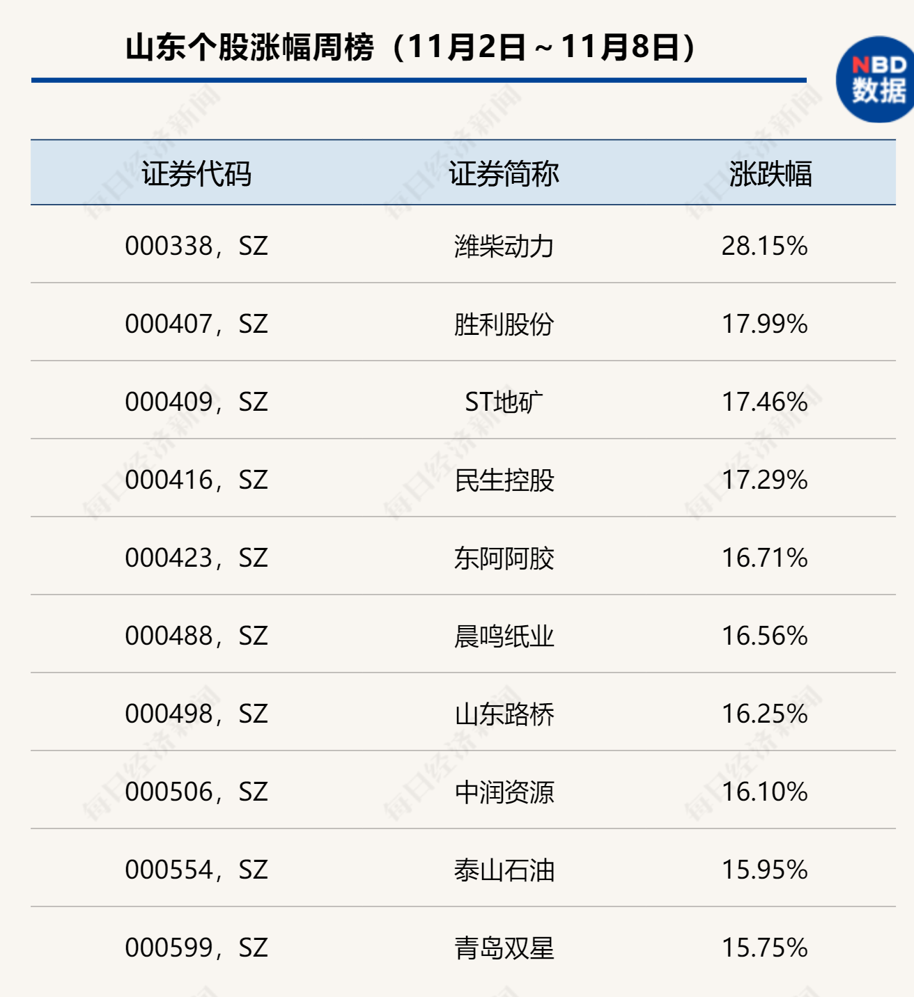 山东A股财讯周报：总市值一周涨超千亿，百亿级投资项目出炉-山东兴民投资担保有限公司