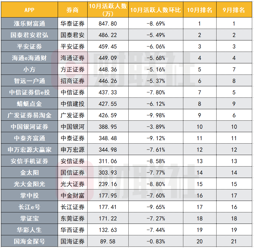 【推荐】券商APP月活连续3个月滑坡，10月前20较7月高点平均降17%，涨乐财富通、国君君弘、平安证券连续前三-小方股票取消资讯推送