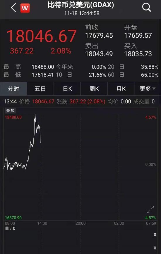 一度突破18000美元，市值超越茅台，被达里奥多次唱空的比特币为何暴涨？三大原因找到了-比特币升值多少