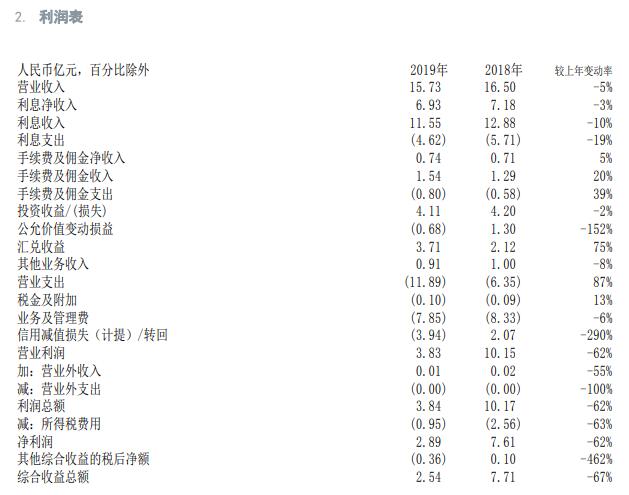 德银中国迎新董事长新行长去年营收净利增速均下滑-重庆德银环保设备工程公司