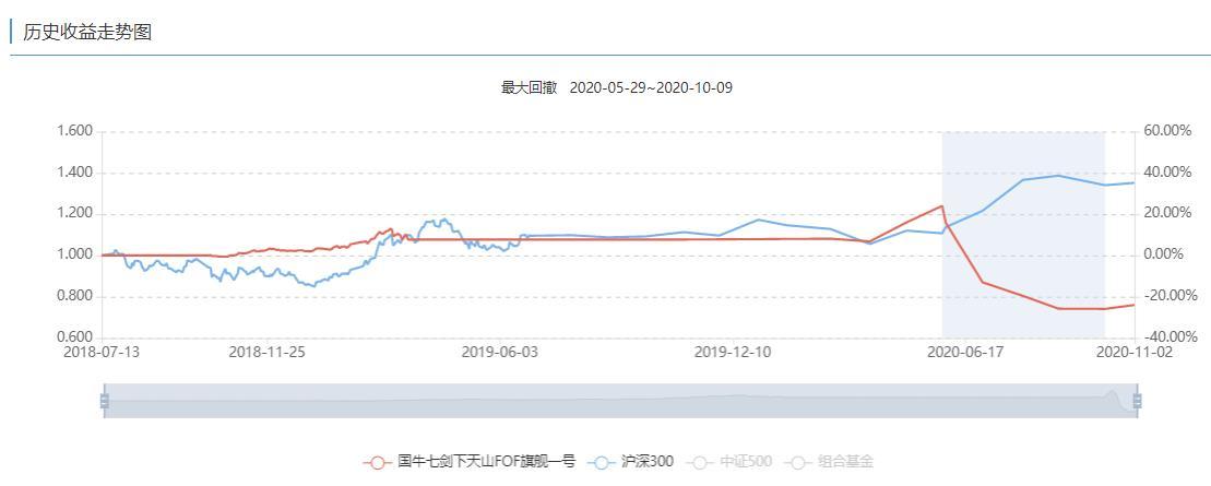 FOF产品年内亏损近三成，背靠百亿民企的野风资产怎么了？-新疆瑞银宏泰矿业有限公司