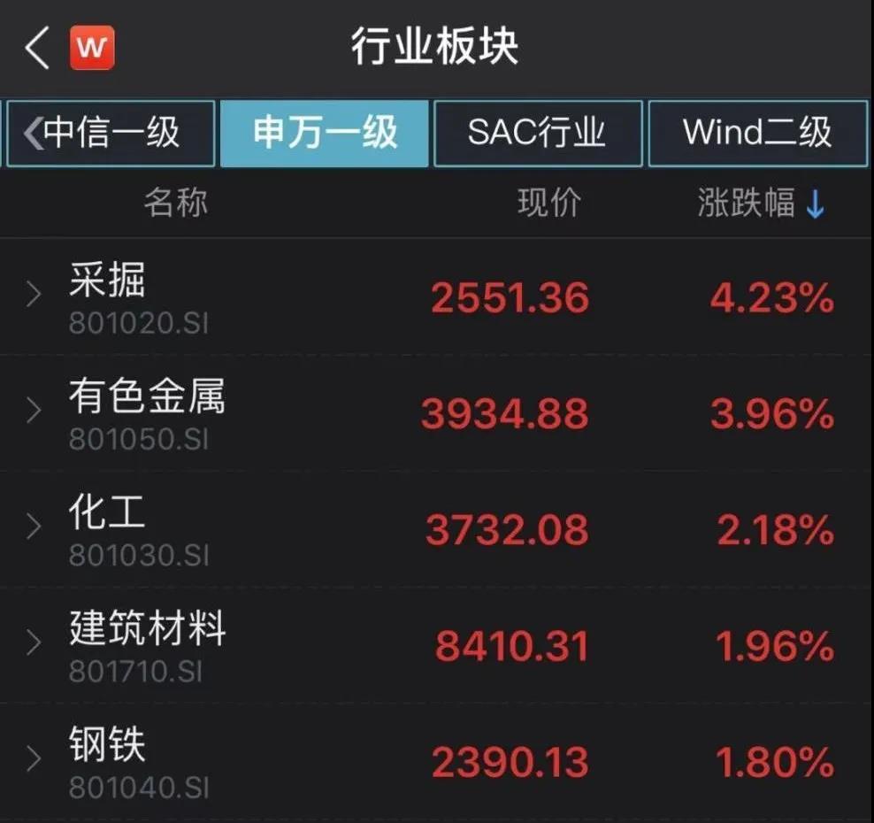 【推荐】券商、顺周期爆发，沪指重返3400点！金融委重磅喊话，企业债大幅反弹-青岛慢牛国际物流有限公司