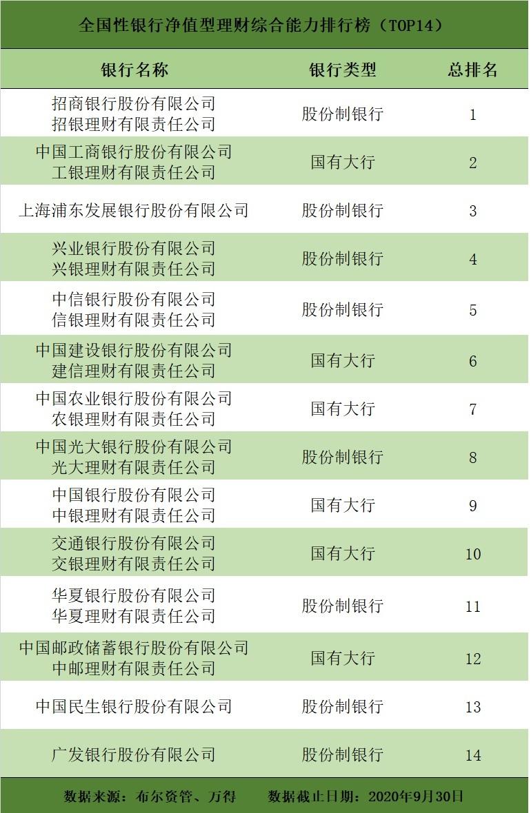 三季度净值型银行理财排名发布160只产品获5星评价-广东中信阳光信用担保有限公司