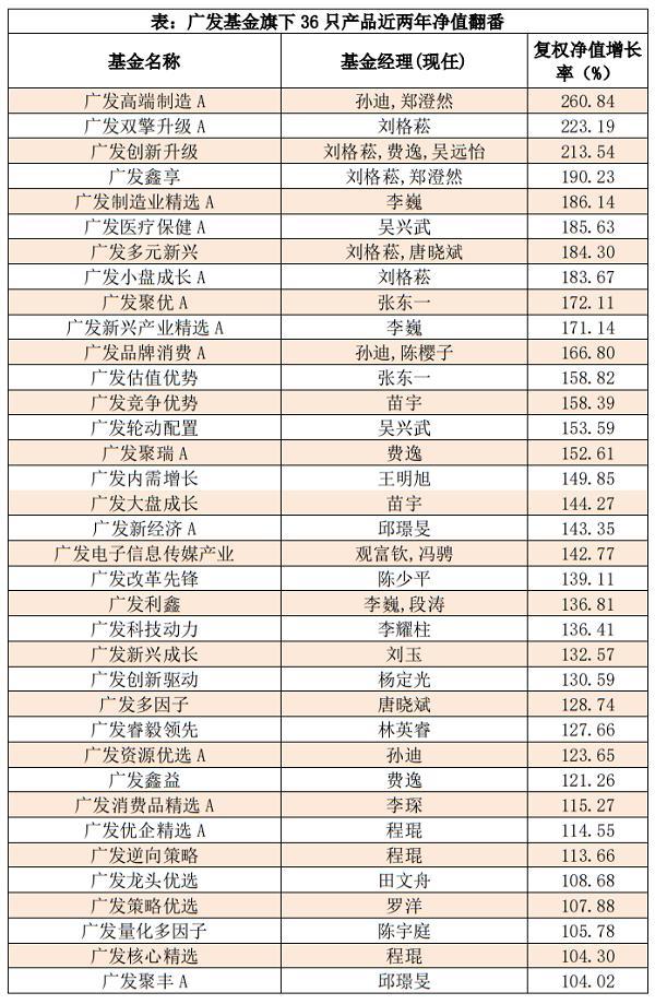 两年36只“翻倍基”广发基金多元风格体系优势凸显-广发聚瑞基金怎么样