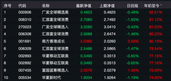 QDII基金年内收益最高超90%，QDII投资再上风口？-qdii基金怎么样