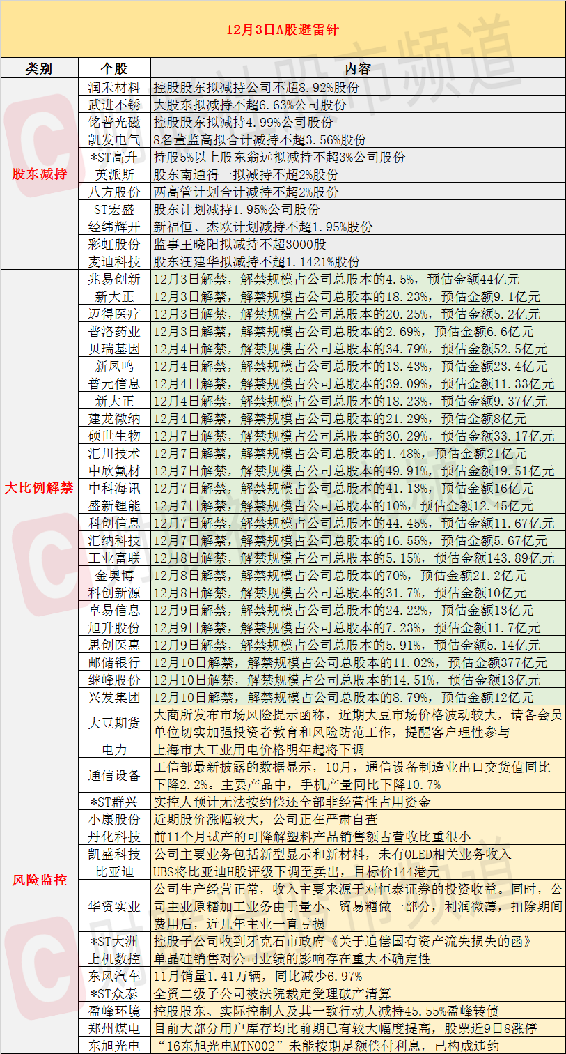 12月3日投资避雷针：润禾材料将迎来接近9%的巨量减持-股票配资资讯全推京海策略