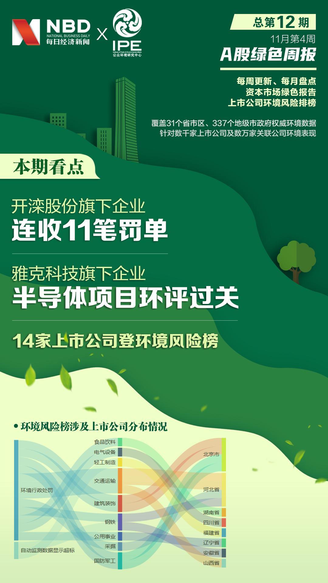 A股绿色周报｜14家上市公司登环境风险榜，开滦股份旗下企业收11张罚单-开滦旗下哪个公司好