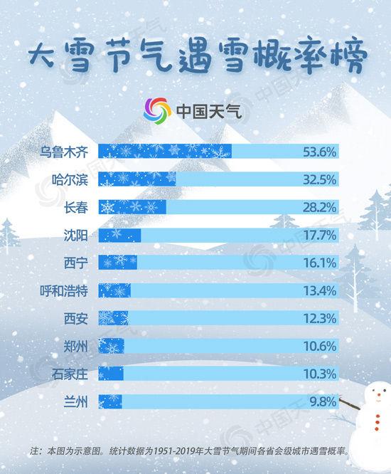 大雪节气遇雪概率榜出炉看看你离真正的大雪有多远？-乌鲁木齐三成工业工具有限公司