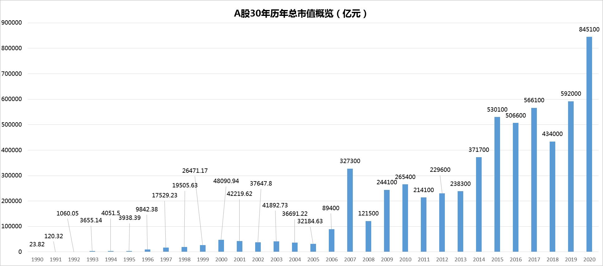 A股资本市场30年：从“老八股”到4114家上市公司总市值高居全球第二超1.7亿股民参与其中-中国上市公司数量