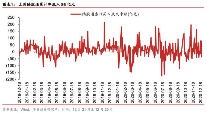 【推荐】华泰策略：成长型顺周期仍占优节前亦关注冷冬出口事件催化主线-公司贷款延展