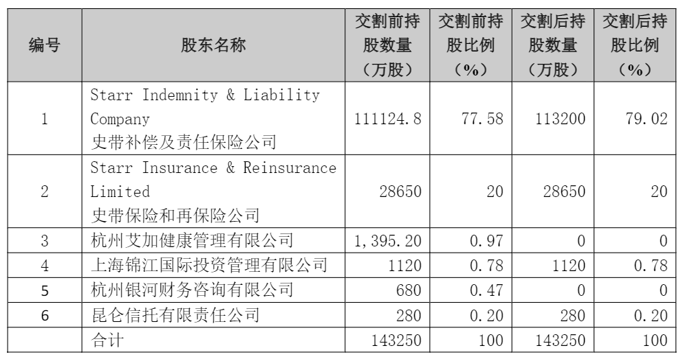 三家小股东拟退出史带财险“史带系”持股将超过99%-史带基金