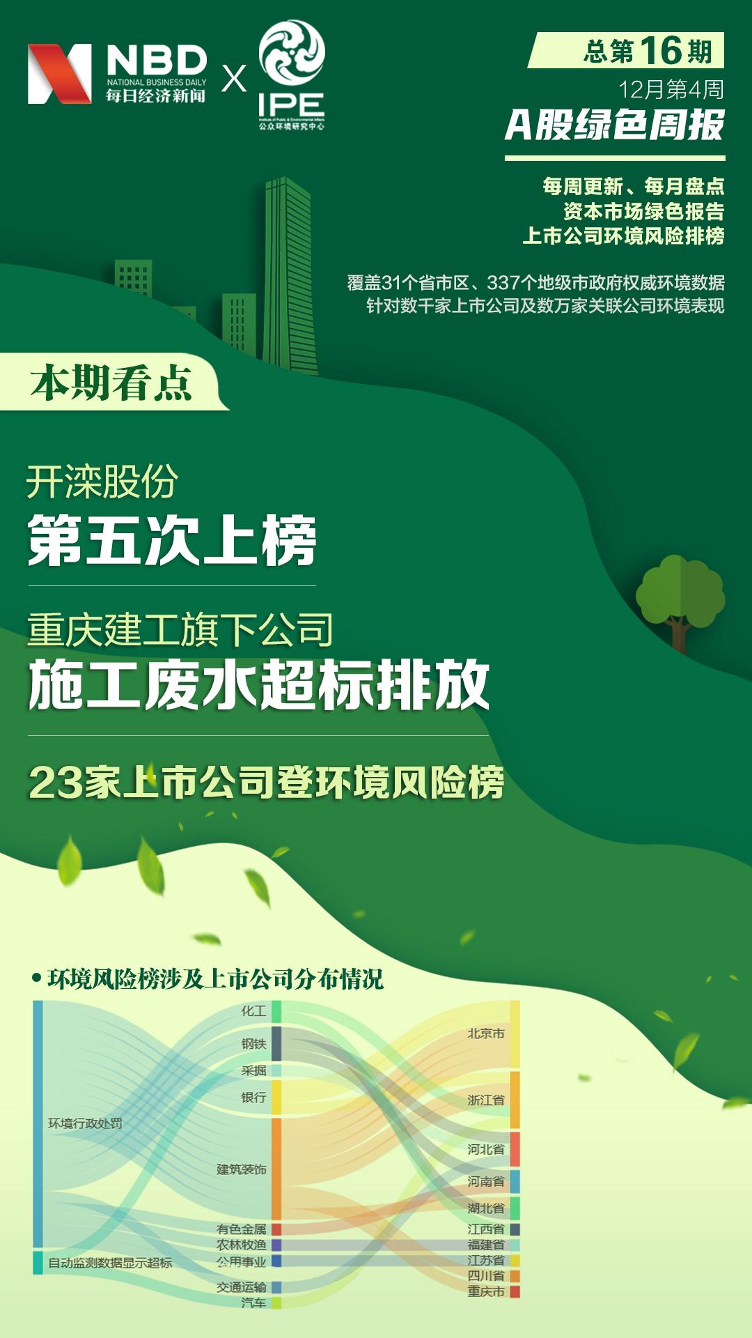A股绿色周报｜23家上市公司登环境风险榜重庆建工旗下公司施工废水超标排放-福建中荣混凝土有限公司