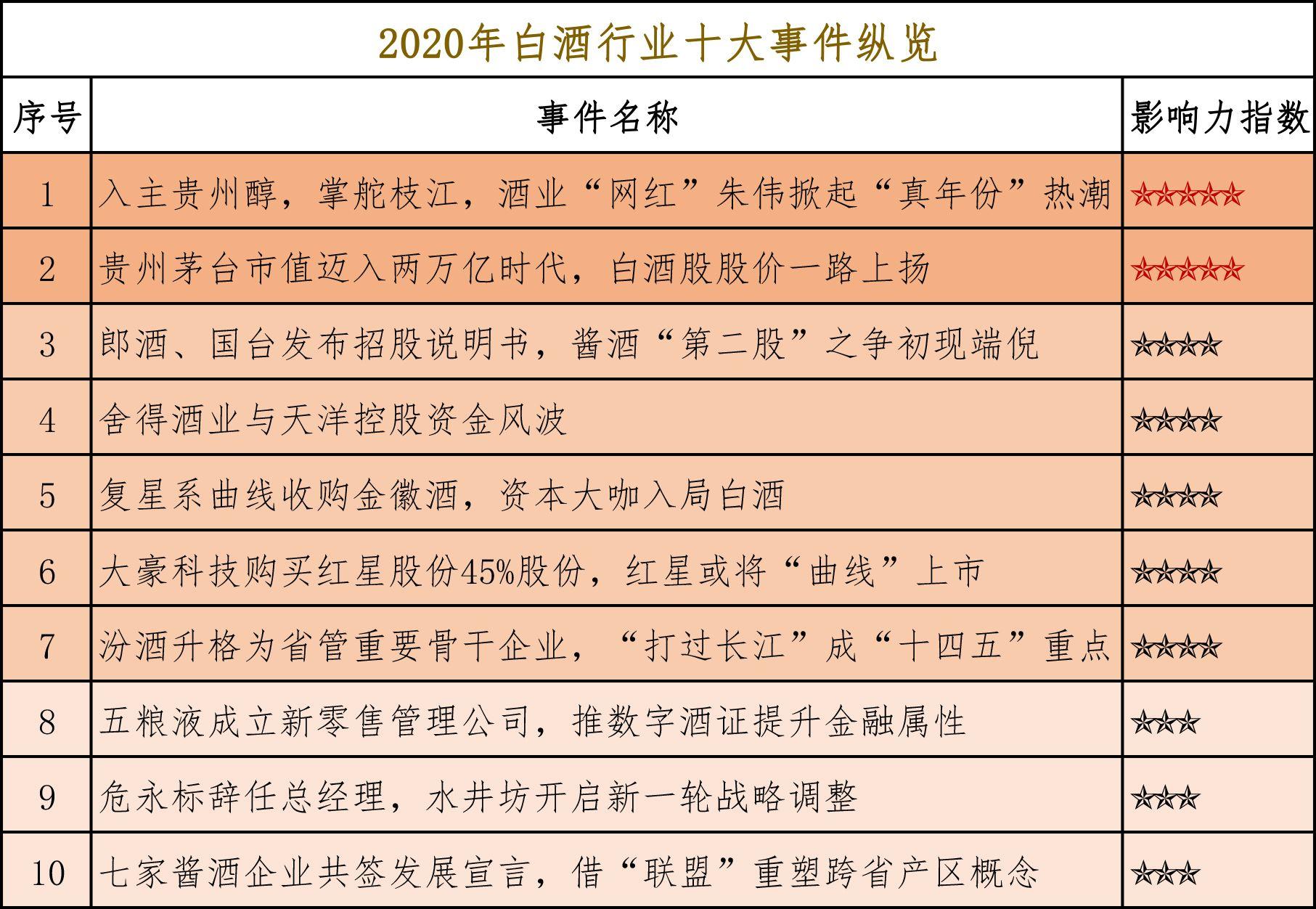 2020年白酒行业十大事件纵览：企业频繁调整，资本分外活跃-珍藏皇台多少钱一瓶