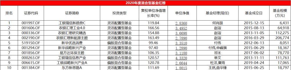 2020年混基红黑榜：平均收益达49.11%！农银汇理业绩霸榜前三，国金鑫瑞垫底-混合基金收益怎么算