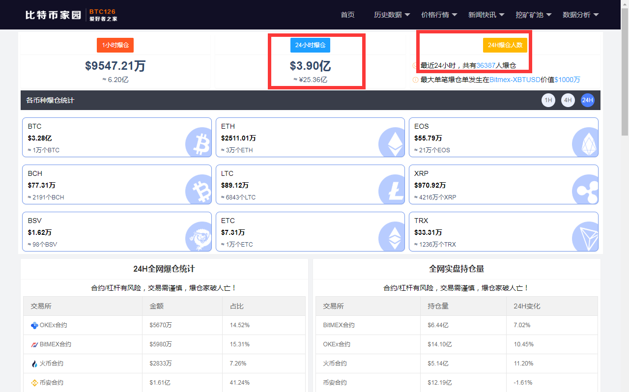币圈再度沸腾！比特币创纪录涨破3.1万美元，总市值达5500亿美元，10年涨幅超过1240万倍-比特币最高涨了多少倍