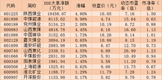 布局煤炭板块正当时近5亿元大单资金加仓13只潜力股-冬拓基金