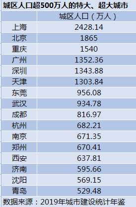 16个超特大城市最新名单：沪京渝城区人口超1500万济南晋级-特大城市人口增长多少