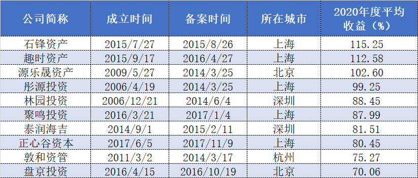 百亿私募2020年喜获大丰收，前三名平均收益均超100%-2016年度私募投资公司排名