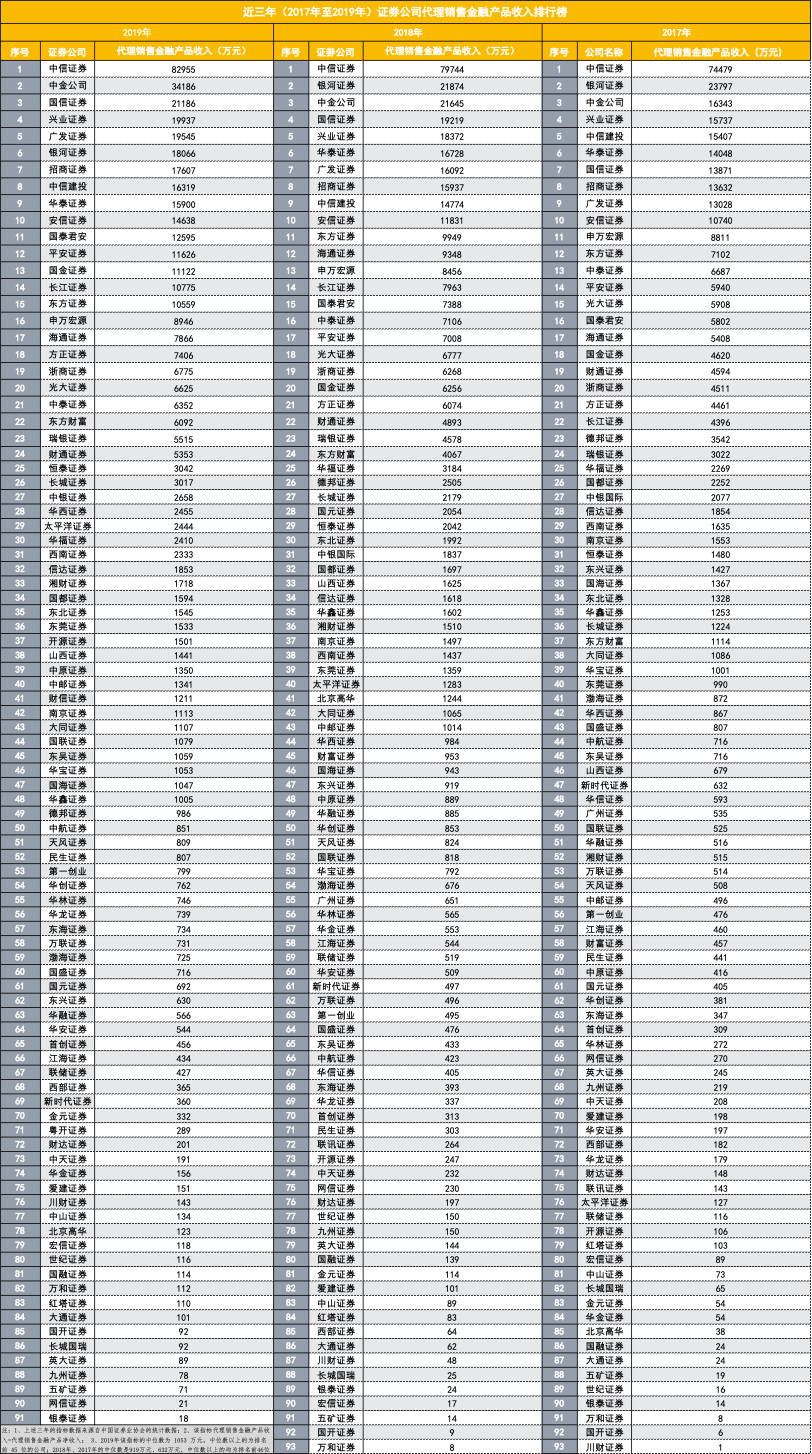 前所未有的券业理财高光时刻：中信建投、国君、兴业、银河等多家产品销售破千亿，紧抓机遇各有秘籍-银河优选基金