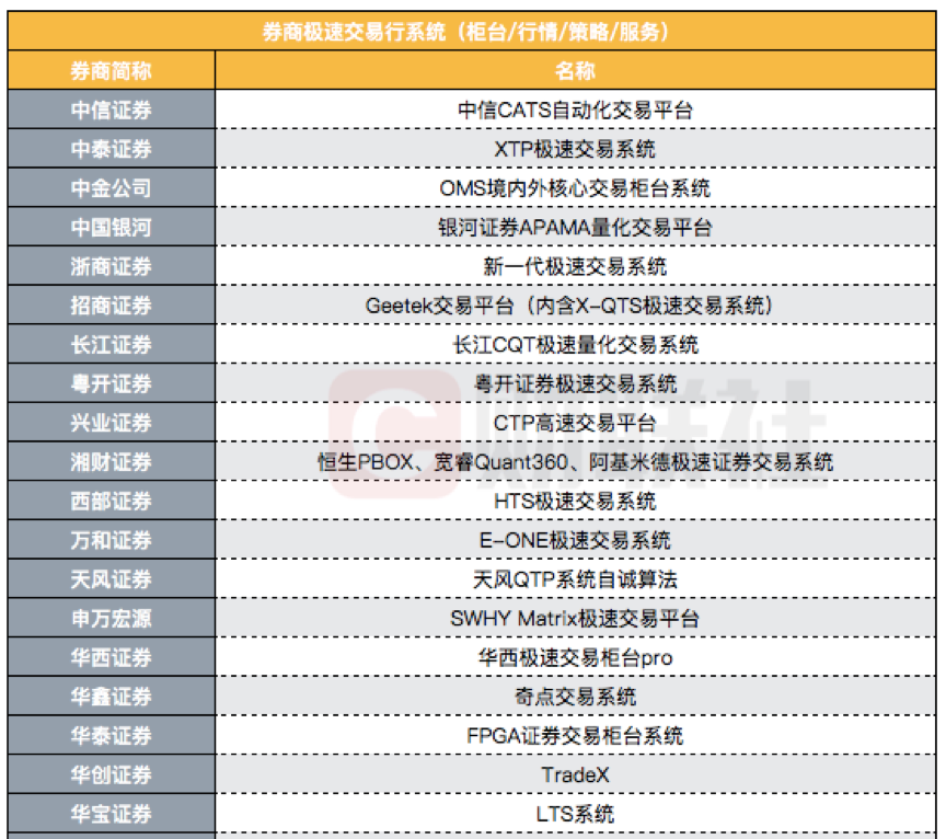 【推荐】券业打响量化交易军备竞赛！机构交易服务“三端”大盘点，看谁是真头部？谁正异军突起？-tradestation国信多少钱