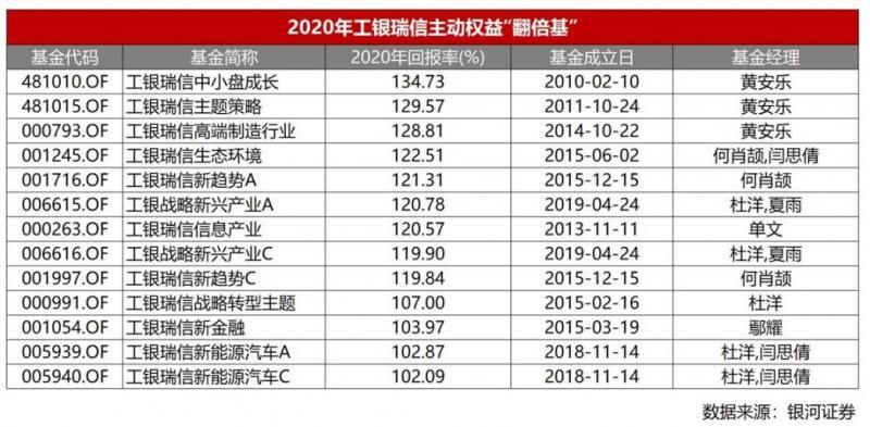 53只基金成立以来收益翻倍工银瑞信实力诠释“稳健创造持久财富”-工信瑞银基金是什么