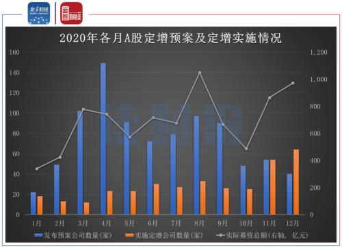 2020年上市公司定增动态：定增实施数量及募资总额止跌回升-2013年12月20日公布定增预案公司