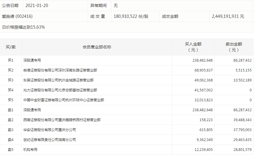 被疑炒作股价，爱施德全天振幅超14%，资金博弈激烈-爱施德最高股价是多少