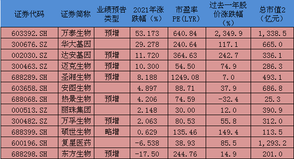 净利润最高增长逾70倍，刚需之下核酸检测概念股又火了-万孚生物发行价是多少