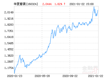 【推荐】华夏磐晟混合(LOF)净值上涨1.62%请保持关注-华夏磐晟基金