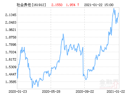 万家社会责任18个月定开混合A(LOF)净值上涨1.95%请保持关注-万家180基金净