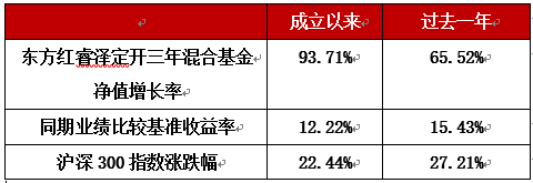 【推荐】东方红睿泽成立近3年净值翻倍2月1日开放申购东方红基金在哪里买
