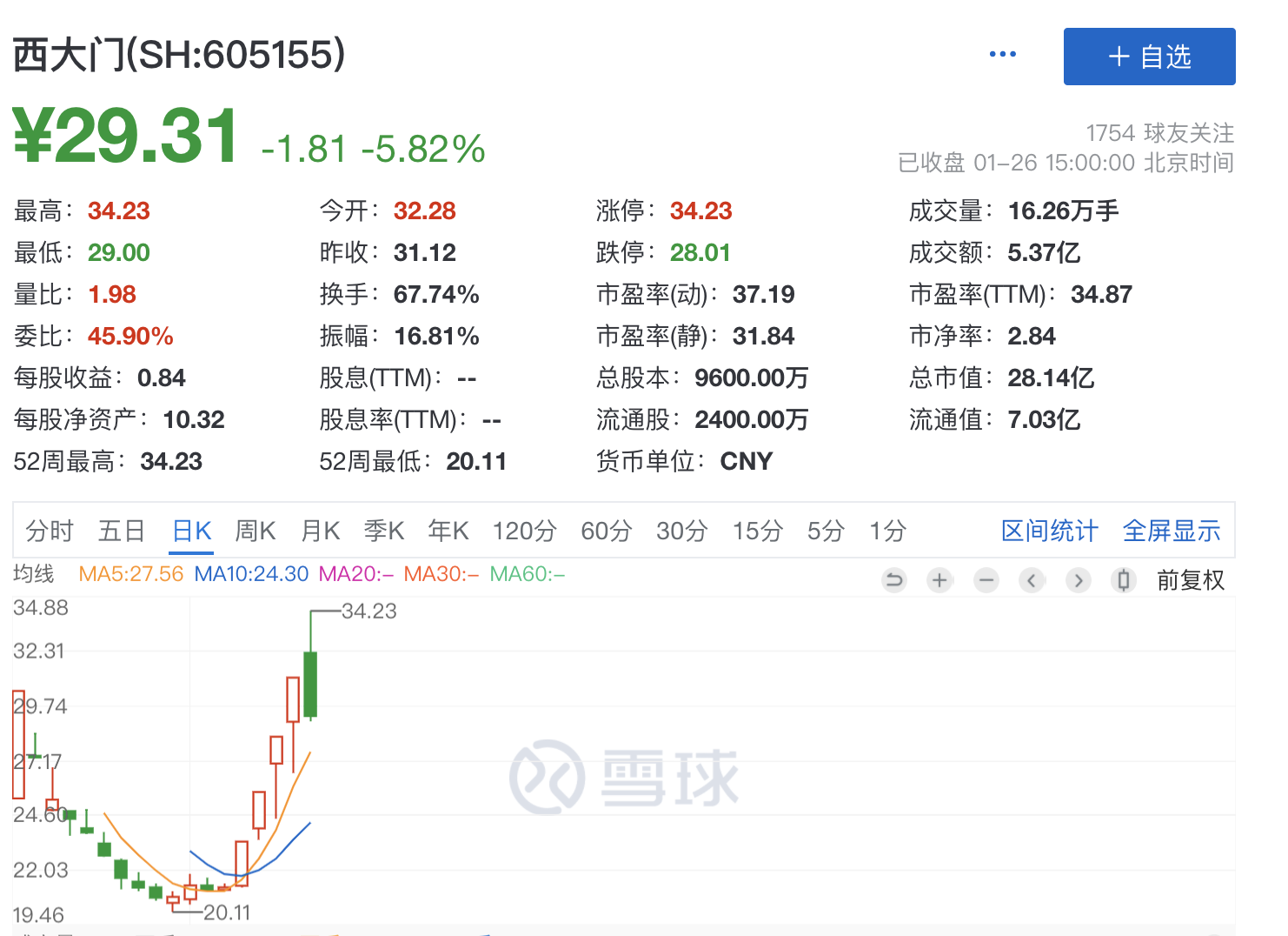 4连板后“炸板”，西大门上市未满月，多路游资上演多空博弈-成都华阳华泰证券公司