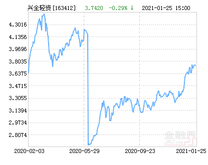 兴全轻资产混合(LOF)净值下跌2.51%请保持关注-兴全轻资基金