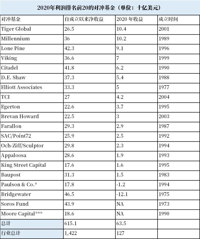 【推荐】2020年对冲基金Top20榜单出炉谁是最大赢家量化对冲基金收益