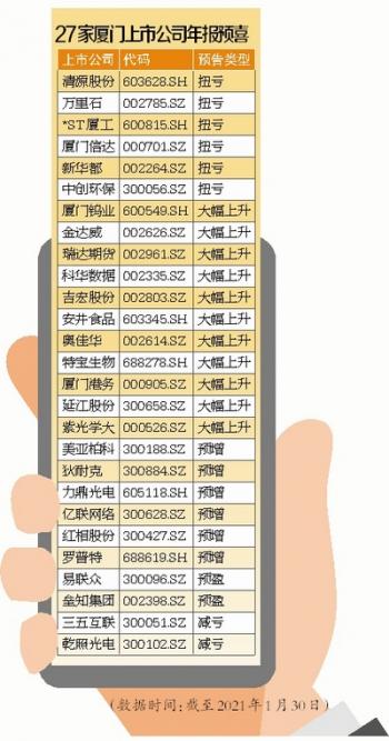 11家业绩增幅预计高于50%35家厦门上市公司发布2020年业绩预告-厦门有多少上市公司