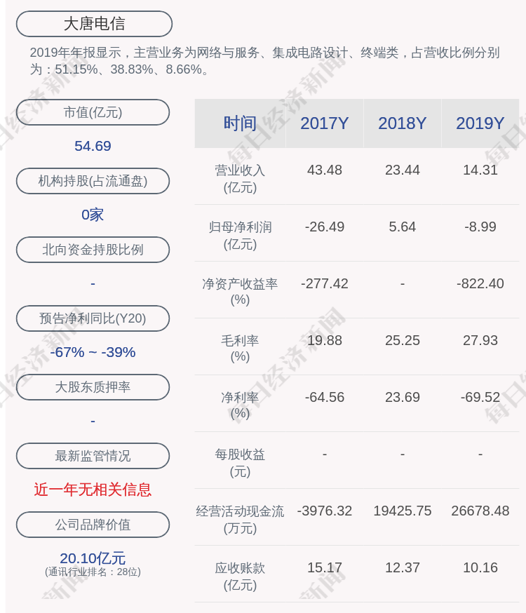 大唐电信近3个交易日大跌公司自查未发现可能对股价造成重大影响传闻-大唐电信股票资讯