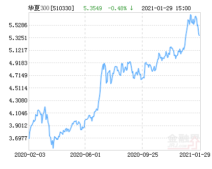 【推荐】华夏沪深300ETF净值上涨1.23%请保持关注-华夏沪深300基金