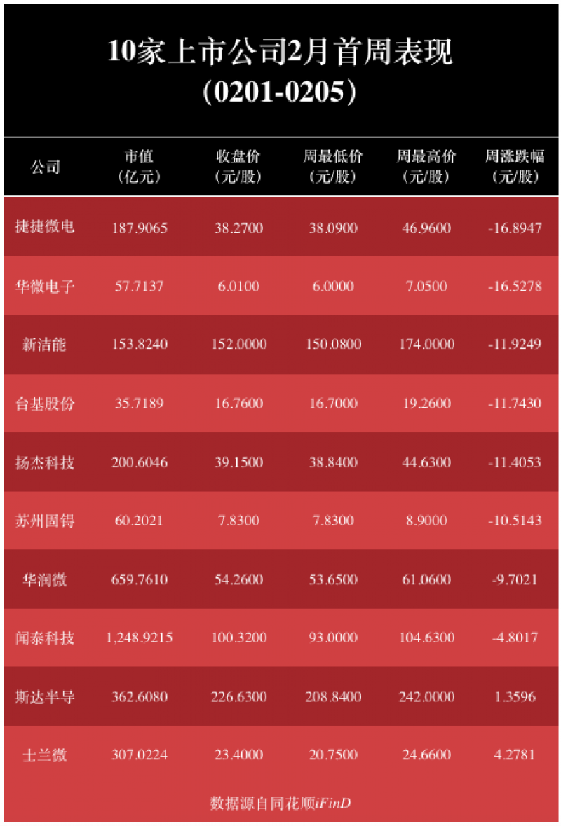 【推荐】2月开门遇“冷锋”！捷捷微电领跌10只功率半导体股，华微电子业绩“掉队”-华微电子股票资讯